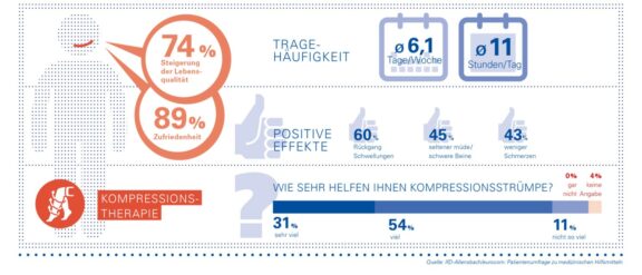 Therapietreue der Patienten zur Kenntnis nehmenAllensbach-Patientenbefragung belegt die hohe Relevanz medizinischer Kompressionsstrümpfe für ihre Nutzer