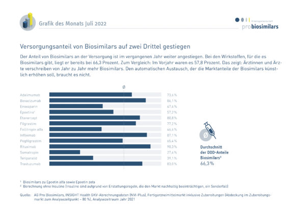 Versorgungsanteil von Biosimilars