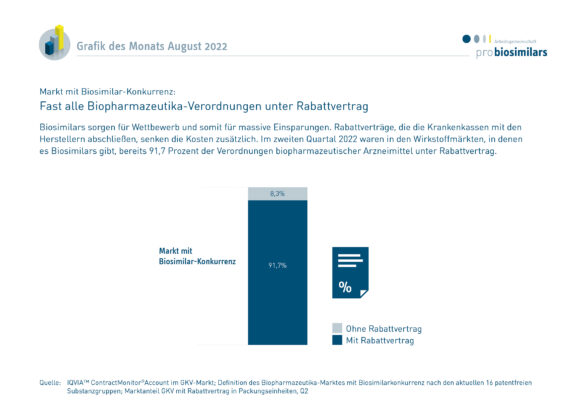 Biosimilarfähige Märkte: Fast alle Verordnungen unter Rabattvertrag