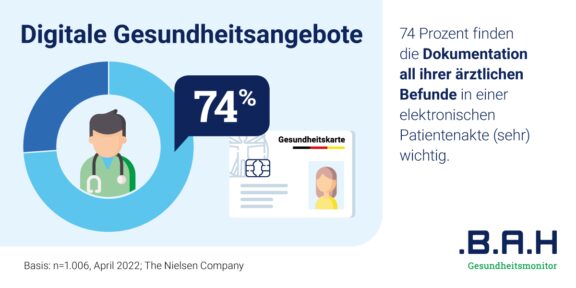 Digitalisierung im Gesundheitswesen: Dreiviertel der Deutschen wünschen sich Dokumentation von Befunden auf der ePA