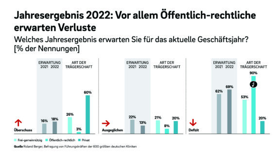 Prognose für 2022: 70 Prozent der Krankenhäuser machen Verlust