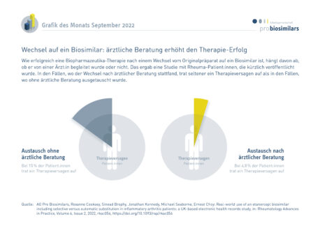 Eine neue Studie belegt: Wird der Austausch vom Original auf ein Biosimilar von einem Arzt oder einer Ärztin erklärt, ist die Therapie erfolgreicher!