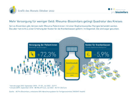 Mehr Versorgung, weniger Kosten: Mit Biosimilars gelingt die Quadratur des Kreises