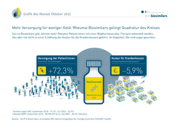 Mehr Versorgung, weniger Kosten: Mit Biosimilars gelingt die Quadratur des Kreises