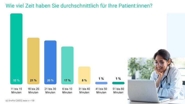 Besetzte Telefone und monatelange Wartezeit: Online-Terminvergabe gefragt, aber selten genutzt