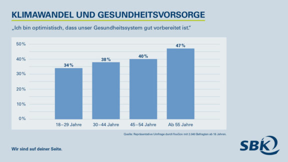 Zwei Drittel fordern von Gesundheitspolitik mehr Prävention gegen Klima-Krankheiten