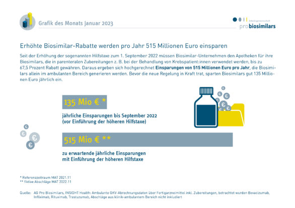 Seit Herbst 2022 müssen Biosimilar-Unternehmen für parenterale Zubereitung deutlich erhöhte Rabatte gewähren. Auf diese Weise wird pro Jahr viel zusätzlich eingespart.