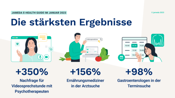 Ob gute Neujahrsvorsätze, Winterblues oder remote Work: Patienten übernehmen im Januar mehr Verantwortung für ihre Gesundheit. Welche Fachärzte und Therapeuten dabei gesucht werden, zeigt der neue jameda eHealth Guide.