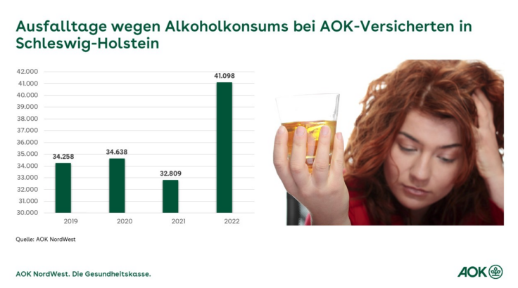 Sprunghafter Anstieg der Ausfalltage wegen Alkoholkonsums im NordenEs geht auch ohne: AOK ruft zum Alkoholverzicht in der Fastenzeit auf