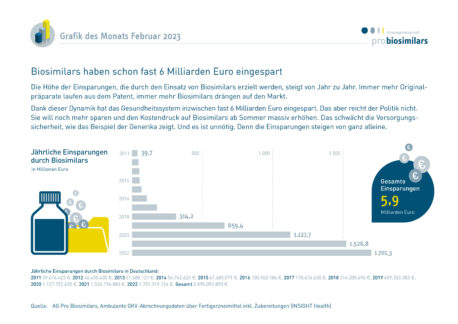 Einsparungen durch Biosimilars