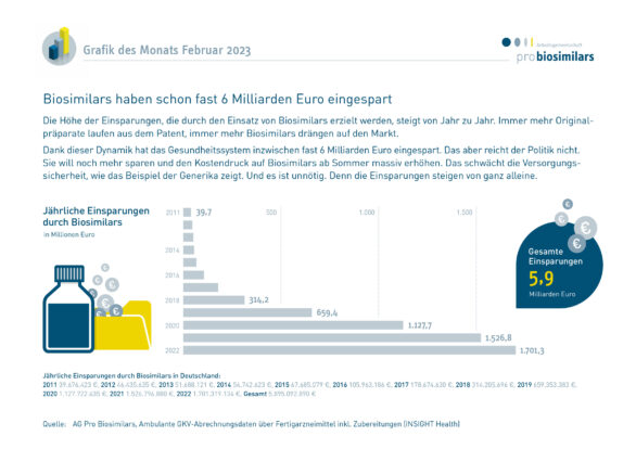 Einsparungen durch Biosimilars