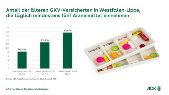 Fast jeder Fünfte der über 65-Jährigen in Westfalen-Lippe erhält dauerhaft mindestens fünf ArzneimittelMedikationsplan erhöht Patientensicherheit – digitale Lösungen nutzen