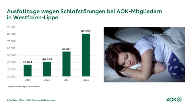 Schlafstörungen verursachen in Westfalen-Lippe erstmalig über 80.000 AusfalltageWelt-Schlaftag am 17. März: Mit richtigem Schlafverhalten Batterien aufladen