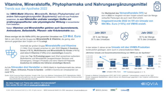 Trend in Apotheken: Optimierung der Ernährung