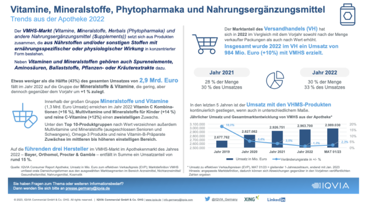 Trend in Apotheken: Optimierung der Ernährung