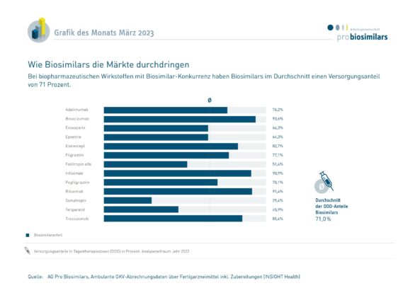 Steigende Marktanteile für BiosimilarsIn Märkten mit Biosimilar-Konkurrenz machen diese 71 Prozent aus. Und wie es bei den einzelnen Wirkstoffen aussieht, zeigt die Grafik des Monats März.