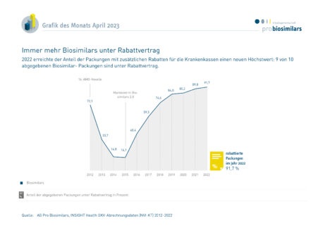 Biosimilars unter RabattvertragMit 91,7 Prozent erreichte der Anteil der Biosimilar-Packungen mit zusätzlichen Rabatten für die Krankenkassen in 2022 einen neuen Höchstwert