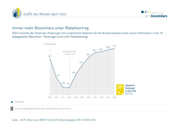 Biosimilars unter RabattvertragMit 91,7 Prozent erreichte der Anteil der Biosimilar-Packungen mit zusätzlichen Rabatten für die Krankenkassen in 2022 einen neuen Höchstwert