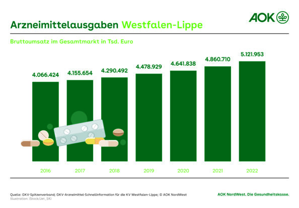Arzneimittel-Ausgaben in Westfalen-Lippe erneut deutlich gestiegenAmpel-Koalition muss Reformvorschläge dringend nachbessern