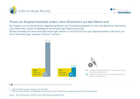 Biosimilars sorgen für WettbewerbDas zeigt der Vergleich der durchschnittlichen Tagestherapiekosten der Erstanbieterpräparate mit oder ohne Biosimilar-Konkurrenz