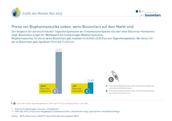 Biosimilars sorgen für WettbewerbDas zeigt der Vergleich der durchschnittlichen Tagestherapiekosten der Erstanbieterpräparate mit oder ohne Biosimilar-Konkurrenz