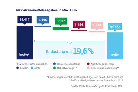 Arzneimittel-Hersteller, Apotheken und Patienten entlasten GKV um rund 11 Mrd. Euro