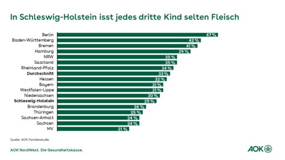 AOK-Familienstudie: Kinder in Schleswig-Holstein verzichten nur selten auf Fleisch