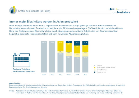 Noch wird der Großteil der Biosimilars in Europa produziert. Aber Asien holt auf. Wie massiv, das zeigt unsere Grafik des Monats Juni.