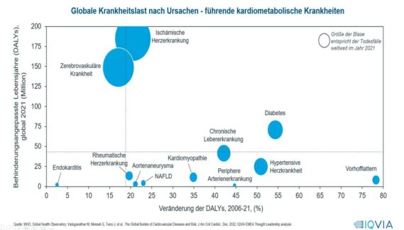 Übergewicht, Schlankheitsspritze und kardiometablischen Erkrankungen