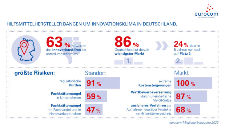 Hilfsmittelhersteller bangen um Innovationsklima in Deutschland