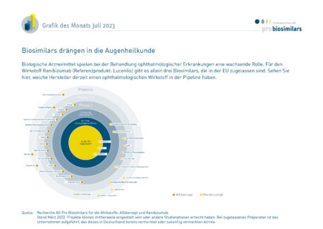 Biosmilars spielen bei der Behandlung ophthalmologischer Erkrankungen eine wachsende Rolle. Welche Unternehmen schon ein Präparat auf dem Markt bzw. in der Pipeline haben, verrät unsere Grafik des Monats Juli.