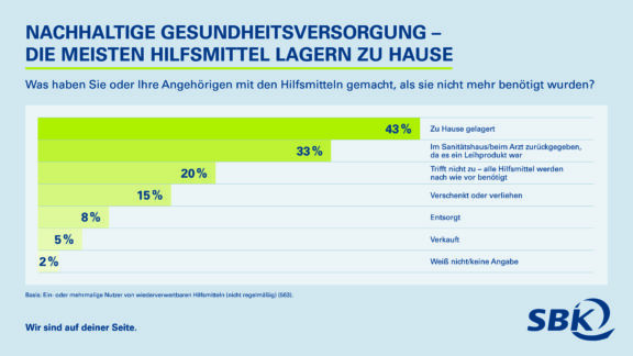 Befragung: Viele wiederverwertbare Hilfsmittel werden nicht zurückgegeben