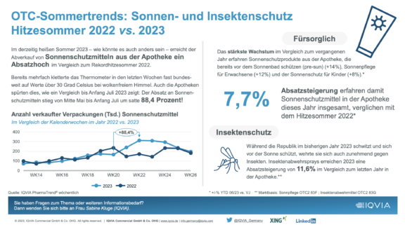 OTC-Sommertrends: Sonnen- und InsektenschutzHitzesommer 2022 vs. 2023