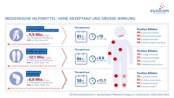 Allensbach-Umfrage 2023: Patienten vertrauen auf medizinische Hilfsmittel und erwarten persönliche Beratung vor Ort