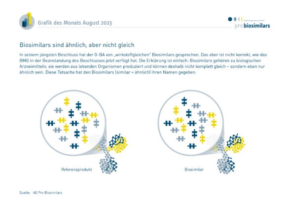 Das Gesundheitsministerium hat einen G-BA-Beschluss beanstandet, in dem von „wirkstoffgleichen“ Biosimilars die Rede ist. Warum Biosimilars ähnlich, aber nicht gleich sind, erklärt unsere Grafik des Monats August.