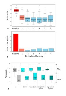 Studie: Therapie mit medizinischem Cannabis lindert neuropathische Schmerzen ohne schwere Nebenwirkungen