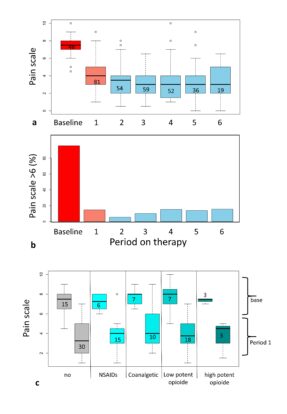 Studie: Therapie mit medizinischem Cannabis lindert neuropathische Schmerzen ohne schwere Nebenwirkungen