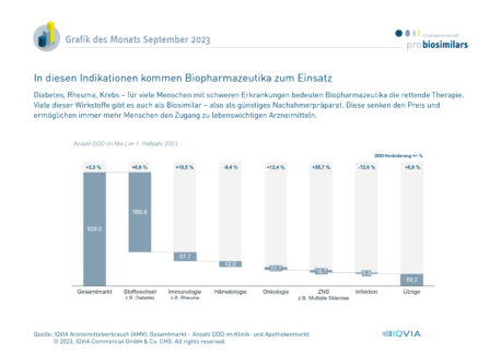 Für viele Menschen mit schweren Erkrankungen bedeuten Biopharmazeutika die rettende Therapie. In welchen Indikationen diese hochkomplexen Arzneimittel zum Einsatz kommen, verrät unsere Grafik des Monats September.