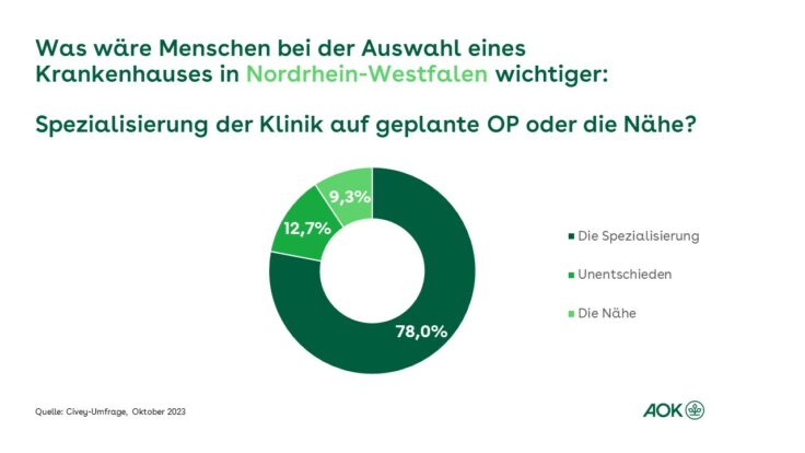 Umfrage zur Krankenhausversorgung in NRW: Menschen akzeptieren längere Wege für hohe Behandlungsqualität