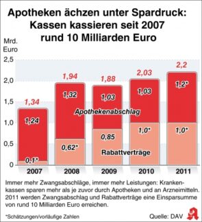Apotheken ächzen unter Sparzwängen / Krankenkassen kassieren seit 2007 rund 10 Milliarden Euro