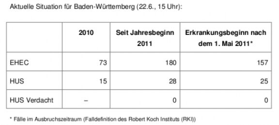 Gesundheitsministerium informiert zu EHEC-Infektionen