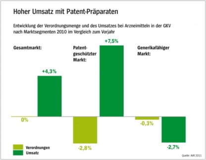 Umsatz mit patentgeschützten Arzneimitteln legt weiter zu