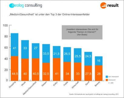 Medizin und Gesundheit unter den Top 3 der Interessenfelder der Social Onliner