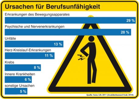 Psychische und orthopädische Erkrankungen sind die häufigsten Ursachen für Berufsunfähigkeit bei Swiss Life