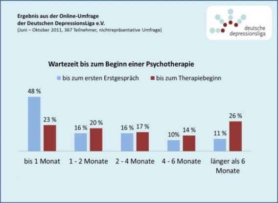 Wartezeiten bei der Psychotherapieplatzsuche: “Schlichtweg eine Katastrophe, wenn man am Ende ist.”