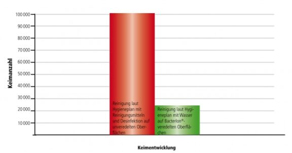 Studie bestätigt deutlich weniger Keime auf “Bacterlon®” – behandelten Flächen im AWO-Seniorenzentrum.