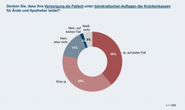 Patienten fordern Bürokratieabbau und drohen mit Wechsel der Krankenkasse