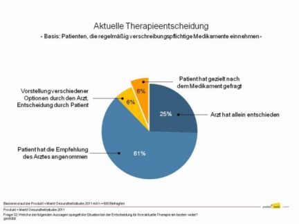 Bei verschreibungspflichtigen Medikamenten bleibt der Arzt “Gatekeeper”