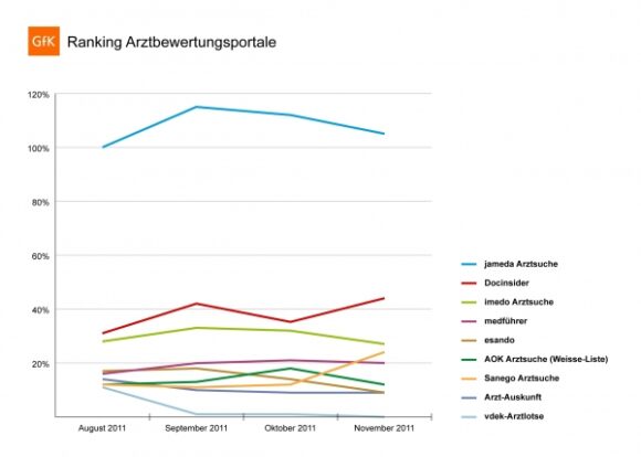 +++ Arztbewertungsportale der Kassen spielen für Patienten untergeordnete Rolle +++ Portal-Ranking: Reichweite von jameda ist doppelt so groß wie die des größten Konkurrenten +++AOK-Arzt-Navigator / Weiße Liste auf den hinteren Plätzen