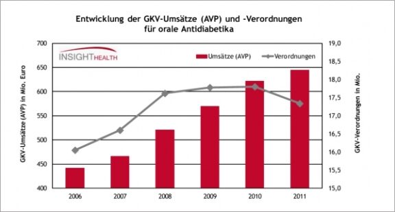 Orale Antidiabetika – DPP-IV-Hemmer legen weiter zu